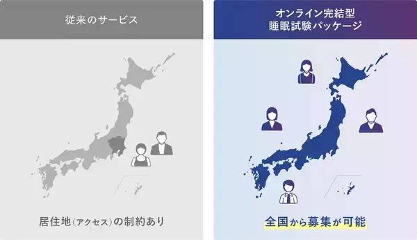 「マクロミルとS’UIMINが協業開始～睡眠脳波計を活用した「オンライン完結型睡眠試験パッケージ」を共同開発～」の画像