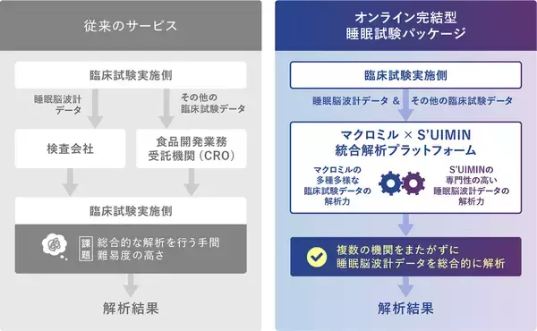 「マクロミルとS’UIMINが協業開始～睡眠脳波計を活用した「オンライン完結型睡眠試験パッケージ」を共同開発～」の画像