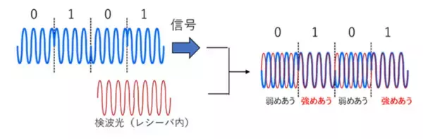 「デジタルコヒーレント通信用狭線幅波長可変光源の研究開発と実用化について2021年度電子情報通信学会業績賞を受賞」の画像