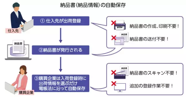 「購買管理システムで仕入先での納品書発行から購買企業での保存までを完全電子化」の画像