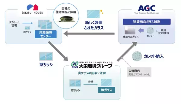 国内初　積水ハウス、大栄環境、AGC、住宅改修における窓ガラスの資源循環の実証実験を開始