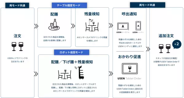 「次世代の飲食店経営を実現する2つの新サービスを5/22販売開始おかわりタイミングを逃さない！AI×ロボットでドリンク残量を検知、USEN AI店長が経営分析・アドバイス」の画像