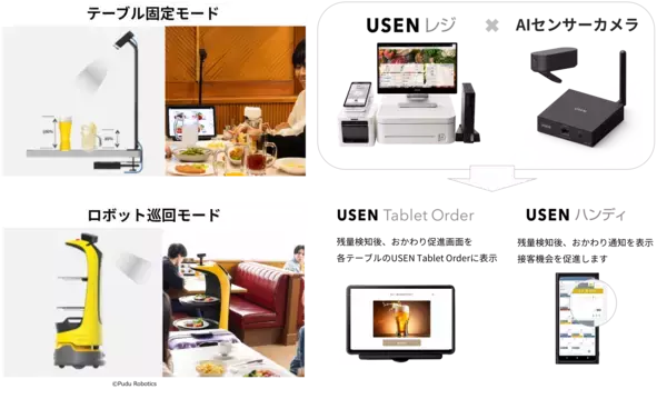 「次世代の飲食店経営を実現する2つの新サービスを5/22販売開始おかわりタイミングを逃さない！AI×ロボットでドリンク残量を検知、USEN AI店長が経営分析・アドバイス」の画像