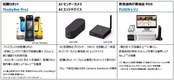 「次世代の飲食店経営を実現する2つの新サービスを5/22販売開始おかわりタイミングを逃さない！AI×ロボットでドリンク残量を検知、USEN AI店長が経営分析・アドバイス」の画像