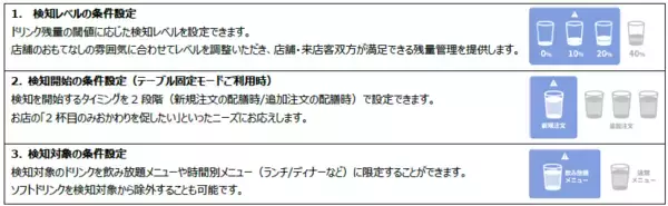 「次世代の飲食店経営を実現する2つの新サービスを5/22販売開始おかわりタイミングを逃さない！AI×ロボットでドリンク残量を検知、USEN AI店長が経営分析・アドバイス」の画像