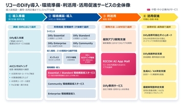 「Difyホスティング環境運用サービス」を提供開始