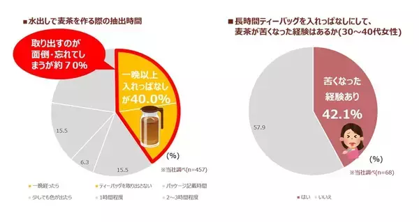 「麦茶作りに「失敗しない」新常識を。“入れっぱなし”の不満を解消した『苦くなりにくい麦茶』が新発売」の画像