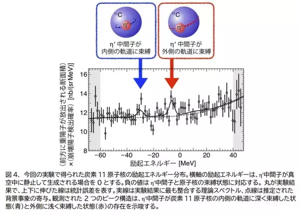 「新種の原子核!?　強い相互作用だけで束縛した中間子原子核の兆候を初観測 ― 質量の起源解明への新たな一歩」の画像