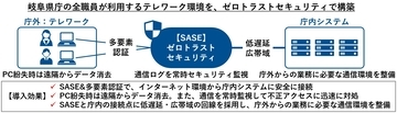ネットワンシステムズ、岐阜県庁の全職員が利用するテレワーク環境を、ゼロトラストセキュリティで構築