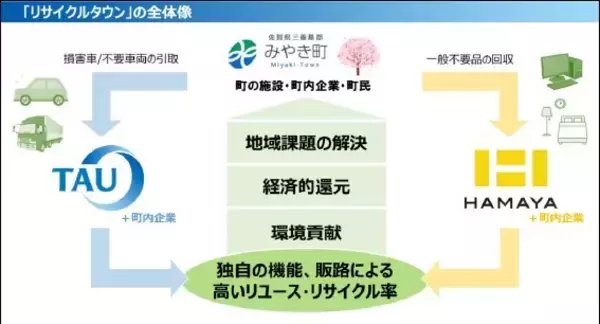 「損害車買取のタウ、佐賀県みやき町・株式会社浜屋と協働し、循環型社会の実現を目指す「 リサイク ルタウン宣言 」 を表明」の画像