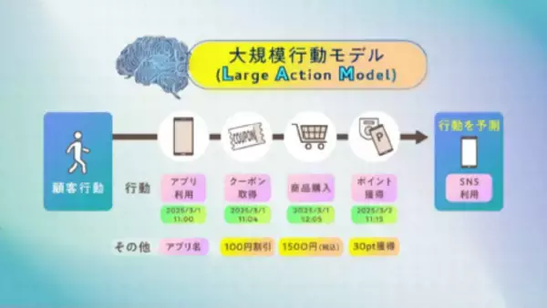 1to1マーケティングを加速するAI技術「大規模行動モデル(LAM)」を確立～お客さまの「どうしたい」を予測して販促施策を個別化することで、テレマーケティングの受注率を最大２倍に向上～