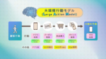 1to1マーケティングを加速するAI技術「大規模行動モデル(LAM)」を確立～お客さまの「どうしたい」を予測して販促施策を個別化することで、テレマーケティングの受注率を最大２倍に向上～