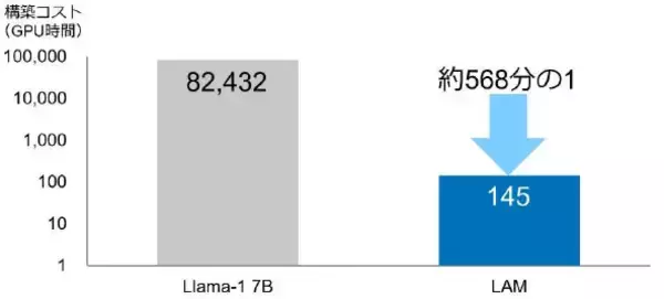 「1to1マーケティングを加速するAI技術「大規模行動モデル(LAM)」を確立～お客さまの「どうしたい」を予測して販促施策を個別化することで、テレマーケティングの受注率を最大２倍に向上～」の画像