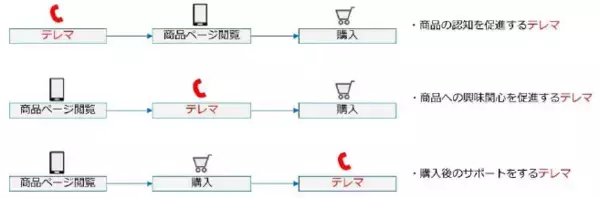 「1to1マーケティングを加速するAI技術「大規模行動モデル(LAM)」を確立～お客さまの「どうしたい」を予測して販促施策を個別化することで、テレマーケティングの受注率を最大２倍に向上～」の画像