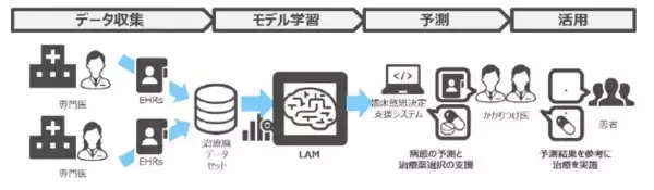 「1to1マーケティングを加速するAI技術「大規模行動モデル(LAM)」を確立～お客さまの「どうしたい」を予測して販促施策を個別化することで、テレマーケティングの受注率を最大２倍に向上～」の画像