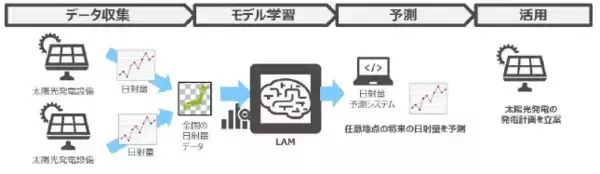 「1to1マーケティングを加速するAI技術「大規模行動モデル(LAM)」を確立～お客さまの「どうしたい」を予測して販促施策を個別化することで、テレマーケティングの受注率を最大２倍に向上～」の画像