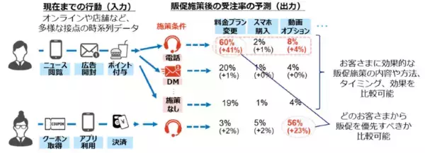 「1to1マーケティングを加速するAI技術「大規模行動モデル(LAM)」を確立～お客さまの「どうしたい」を予測して販促施策を個別化することで、テレマーケティングの受注率を最大２倍に向上～」の画像
