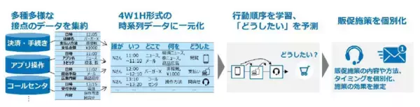 「1to1マーケティングを加速するAI技術「大規模行動モデル(LAM)」を確立～お客さまの「どうしたい」を予測して販促施策を個別化することで、テレマーケティングの受注率を最大２倍に向上～」の画像