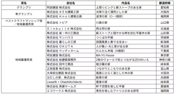 “いい住まい、いい暮らし”について考える業界最大級の住宅施工例コンテスト「LIXILメンバーズコンテスト2025」グランプリ作品決定