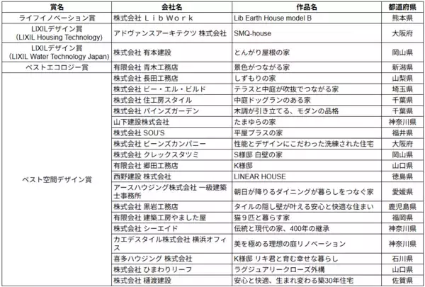 「“いい住まい、いい暮らし”について考える業界最大級の住宅施工例コンテスト「LIXILメンバーズコンテスト2025」グランプリ作品決定」の画像
