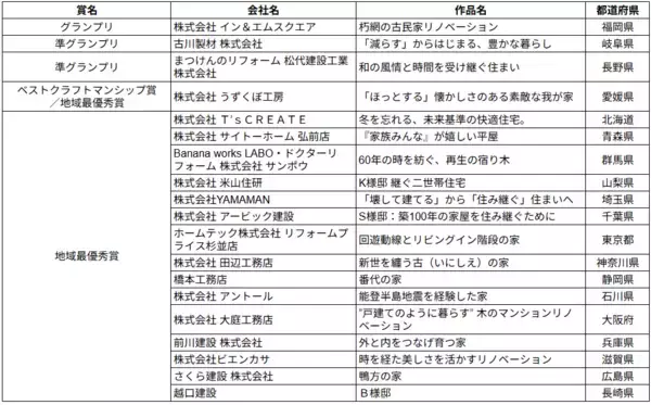 「“いい住まい、いい暮らし”について考える業界最大級の住宅施工例コンテスト「LIXILメンバーズコンテスト2025」グランプリ作品決定」の画像