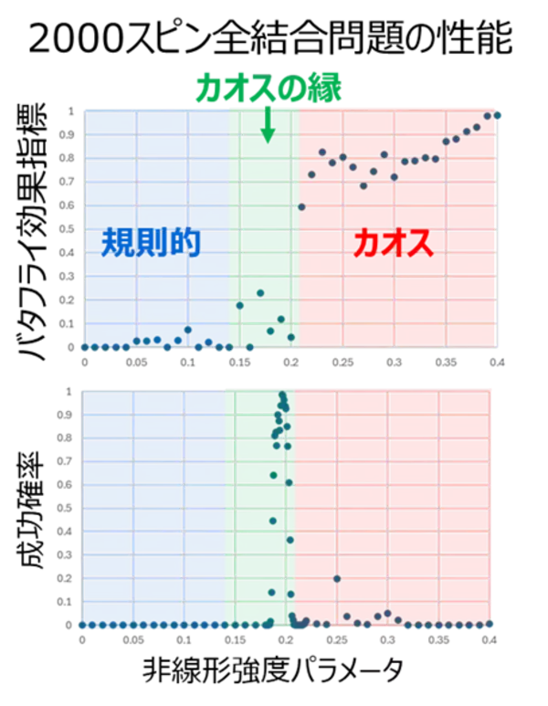 【東芝】量子インスパイアード組合せ最適化計算機「シミュレーテッド分岐マシン」の成功確率を“カオスの縁”により桁違いに向上させる新アルゴリズムを開発