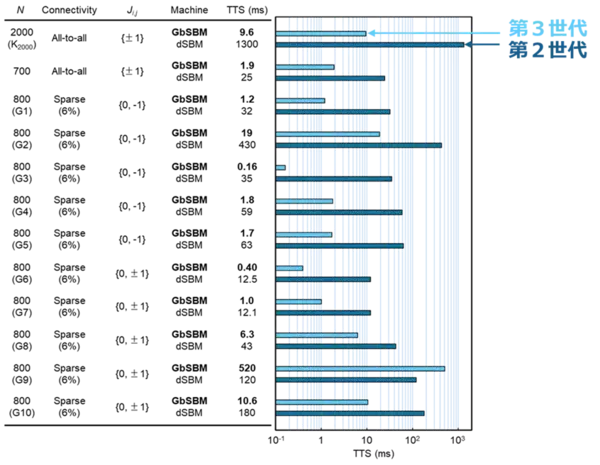 「【東芝】量子インスパイアード組合せ最適化計算機「シミュレーテッド分岐マシン」の成功確率を“カオスの縁”により桁違いに向上させる新アルゴリズムを開発」の画像
