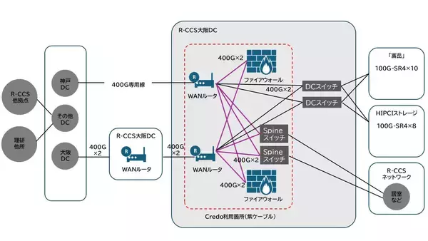 ネットワンシステムズ、スーパーコンピュータ「富岳」管理ネットワーク基盤にHiWire™ AECケーブルを国内初導入