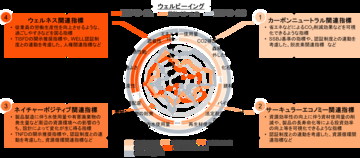 PwC Japan、事業やサービスが与える環境・社会・経済への影響を総合的な観点で可視化するホリスティック評価サービスを提供開始