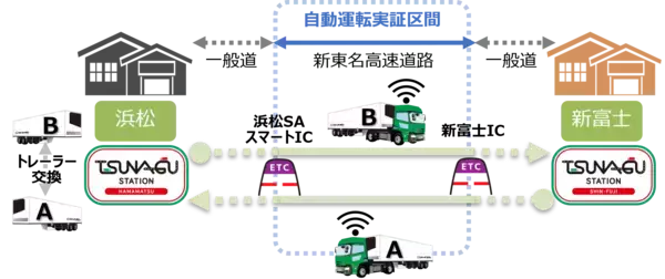「【センコー】オリックス自動車、センコー、ロボトラックで構成する「L４物流自動運転トレーラー推進協議会」が令和7年度国交省実証事業における初の公道実証走行を開始」の画像