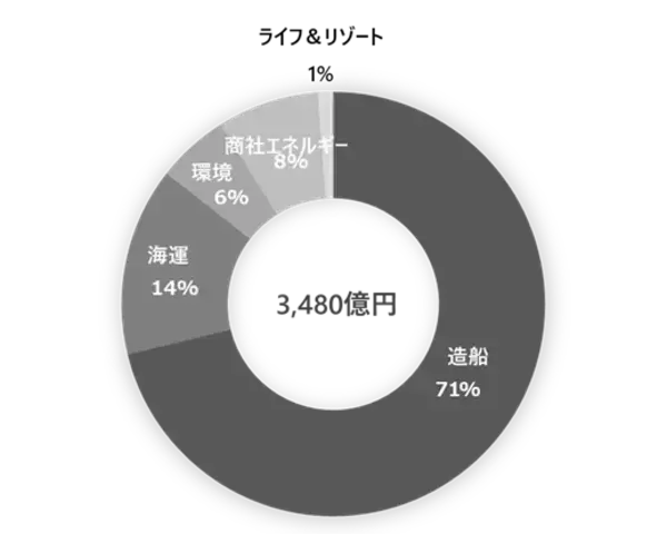 常石グループ　2025年度 連結業績報告