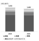 「常石グループ　2025年度 連結業績報告」の画像2