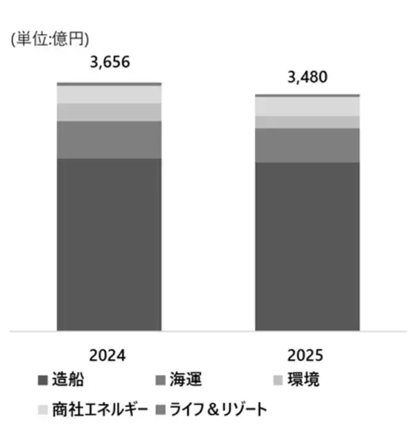 「常石グループ　2025年度 連結業績報告」の画像