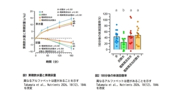 電解質添加炭酸水が軽度脱水後の体液回復を効率的にサポートする可能性を確認