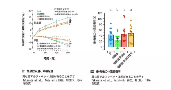 電解質添加炭酸水が軽度脱水後の体液回復を効率的にサポートする可能性を確認