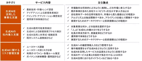 PwC Japan、生成AIコンサルティングサービスの提供を開始