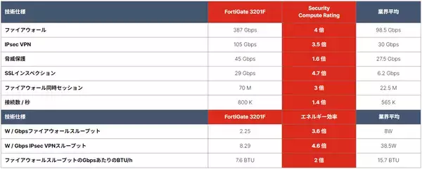 「フォーティネットのNGFWとFortiGuard AI活用セキュリティサービス、エンタープライズデータセンターで318%のROIを達成し、6ヵ月で投資を回収（Forrester調査）」の画像