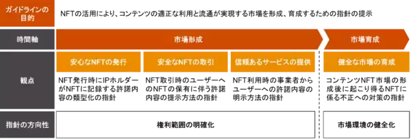 「PwCコンサルティング、経済産業省の受託事業の成果としてコンテンツIP保護のためのガイドラインを公開「NFTを活用したビジネスにおいてコンテンツの適正な利用と流通を図るためのガイドライン」」の画像