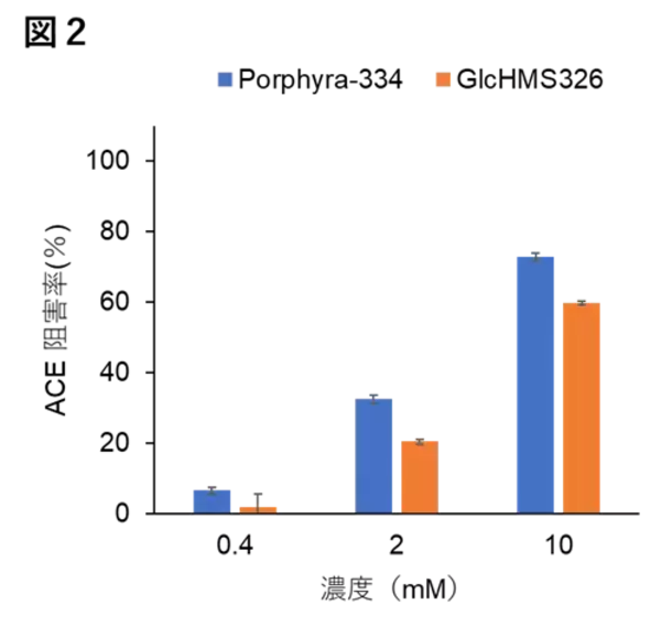 「【名城大学】海藻などがつくる天然UV吸収物質に血圧上昇抑制作用を確認」の画像