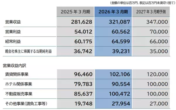 「森トラストグループ　2026年3月期 業績報告」の画像