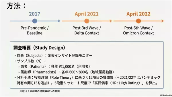 「【城西大学】患者と薬剤師の認識のギャップが示す、薬剤師の役割転換　薬学部が新型コロナウイルス感染症（COVID-19）パンデミック前後における薬剤師の役割に対する、患者と薬剤師自身の認識の変化を調査」の画像