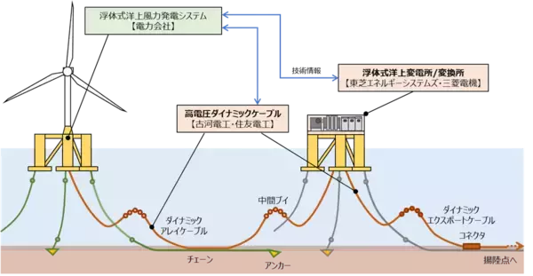 NEDO「グリーンイノベーション基金事業（洋上風力発電の低コスト化プロジェクト）」に採択