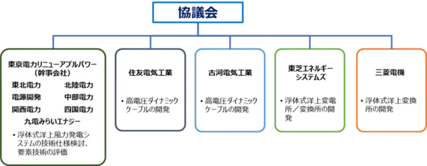 「NEDO「グリーンイノベーション基金事業（洋上風力発電の低コスト化プロジェクト）」に採択」の画像