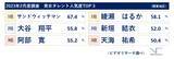 「2023年2月度タレント人気度調査結果発表！WBC2023で活躍の「大谷翔平」2位、「綾瀬はるか」通算15回目の首位～次回調査から、より充実したキャスティング情報の提供を目的に大幅リニューアルを実施～」の画像1