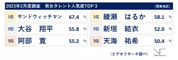 2023年2月度タレント人気度調査結果発表！WBC2023で活躍の「大谷翔平」2位、「綾瀬はるか」通算15回目の首位～次回調査から、より充実したキャスティング情報の提供を目的に大幅リニューアルを実施～
