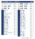 「2023年2月度タレント人気度調査結果発表！WBC2023で活躍の「大谷翔平」2位、「綾瀬はるか」通算15回目の首位～次回調査から、より充実したキャスティング情報の提供を目的に大幅リニューアルを実施～」の画像2