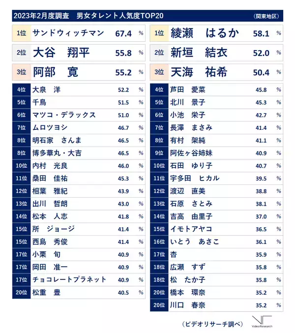 「2023年2月度タレント人気度調査結果発表！WBC2023で活躍の「大谷翔平」2位、「綾瀬はるか」通算15回目の首位～次回調査から、より充実したキャスティング情報の提供を目的に大幅リニューアルを実施～」の画像