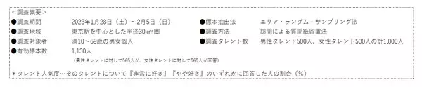 「2023年2月度タレント人気度調査結果発表！WBC2023で活躍の「大谷翔平」2位、「綾瀬はるか」通算15回目の首位～次回調査から、より充実したキャスティング情報の提供を目的に大幅リニューアルを実施～」の画像