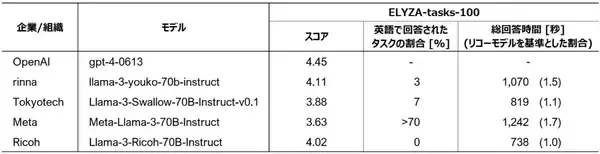 リコー、日英中3言語に対応した700億パラメータの大規模言語モデル（LLM）を開発、お客様のプライベートLLM構築支援を強化
