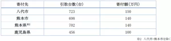「タウ、「令和7年8月九州水害」の復興支援として、熊本県と鹿児島県へ総額530万円の義援金を贈呈」の画像